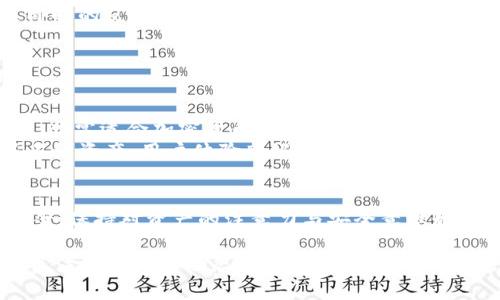   TokenIM地址更新频率及其影响分析 / 

 guanjianci TokenIM地址更新, TokenIM, 区块链地址, 加密货币地址更新 /guanjianci 

在区块链与加密货币的世界中，TokenIM作为一个重要的数字资产管理平台，受到了广泛的关注和使用。用户在使用TokenIM时，往往会对其地址更新的频率产生疑问。本文将详细探讨TokenIM地址更新的频率及其对用户的影响，并分析在不同情况下的最佳实践。

一、TokenIM地址的基本概念
TokenIM是一款以太坊和其他主流区块链资产的管理工具。用户在TokenIM上可以创建钱包，管理多种加密货币资产，并且能够通过特定的地址进行交易。这些地址是由平台生成，通常与用户的私钥一一对应。
在加密货币的生态系统中，区块链地址的管理、更新、及其变更都是高度敏感和重要的。确保地址的安全性、稳定性以及及时更新，对用户而言至关重要。

二、TokenIM地址更新的必要性
TokenIM地址更新并非频繁发生，而是根据平台的需求、升级、数据安全级别等多个因素决定的。以下是一些可能需要更新地址的情况：
ul
    listrong系统升级：/strong平台在进行重要升级时，可能会修改旧的地址以适应新的系统功能和安全要求。/li
    listrong安全考虑：/strong若平台发现某一地址存在安全风险，或有可能遭受攻击，及时更新地址就显得尤为重要。/li
    listrong用户主动请求：/strong用户出于安全和隐私考虑，可以主动申请修改地址或生成新的地址。/li
/ul

三、TokenIM地址更新的频率
通常情况下，TokenIM的地址更新并没有固定的时间间隔。对于大多数用户来说，地址可能只在必要时更新。例如，当平台进行大规模的系统升级或遇到安全问题时，地址才会发生变化。
此外，由于加密货币市场的快速变化，TokenIM也会根据市场需求与竞争对手的动态来调整地址策略。从这一点来看，用户不能准确预测地址的更新时间。

四、TokenIM地址更新对用户的影响
地址的频繁更新可能会对用户造成一些困扰，特别是在以下几方面：
ul
    listrong交易延误：/strong如果用户在未更新地址的情况下发起交易，可能导致交易失败或资金损失。/li
    listrong安全隐患：/strong用户可能会因不知道新地址而不小心向旧地址发送资金，从而造成损失。/li
    listrong遗忘及混淆：/strong在频繁的地址更新中，用户可能会遗忘旧地址或者无法及时了解到新地址的变更，造成混淆。/li
/ul

五、如何处理TokenIM地址更新
在面对TokenIM地址更新时，用户应采取以下措施来确保资产安全：
ul
    listrong关注官方通知：/strong用户应及时关注TokenIM的官方网站和公告，了解地址更新的信息。/li
    listrong使用官方渠道：/strong在生成新地址或获取信息时，务必使用TokenIM的官方应用或网站，避免假冒网站带来的风险。/li
    listrong备份私钥：/strong在进行任何地址操作前，一定要备份好自己的私钥，以防数据丢失。/li
/ul

相关问题探讨

1. TokenIM如何保障地址更新的安全性？
在数字资产的管理中，安全性始终是最为重要的环节。TokenIM在进行地址更新时，会采取多种措施来保障地址安全：
ul
    listrong多重签名机制：/strongTokenIM采用多重签名技术，要求多个钱包地址共同签名才能进行重要操作。在地址更新时，也会对新的地址进行多重验证。/li
    listrong定期安全审核：/strongTokenIM会定期对其系统进行安全审核，以确保没有安全漏洞。此外，更新后的地址会经过系统自动检测，确保其不存在风险。/li
    listrong用户隐私保护：/strongTokenIM重视用户的隐私，所有地址信息都会加密存储，避免被外部攻击者获取。/li
/ul
同时，用户在使用TokenIM管理资产时也需配合平台措施，定期更改密码以及验证身份，增强个人账户的安全性。

2. 如何有效管理TokenIM的地址变化？
有效管理TokenIM的地址变化，是每个用户都需要掌握的技能。在这一过程中，用户可以通过以下几种方式来管理：
ul
    listrong记住新地址：/strong在每次地址更新后，用户务必及时记录新的地址，避免在交易时出现错误。/li
    listrong使用地址管理工具：/strong有很多桌面或手机端的工具可以帮助用户管理不同的地址，用户可以选择一些信誉良好的应用程序来进行管理。/li
    listrong形成使用习惯：/strong建立定期检查地址的习惯，确保自己使用的地址是否为最新的。/li
/ul
此外，用户还应定期备份自己的钱包，以防设备损坏或丢失。同时，给予必要的更新以及变化及时的响应，以确保数字资产的流畅管理。

3. 如果TokenIM地址被盗，应该采取哪些措施？
如果用户发现自己的TokenIM地址出现了被盗的现象，应迅速采取措施，以最大限度地减少损失：
ul
    listrong立即停止交易：/strong一旦发现异常活动，应立刻停止所有与该地址相关的交易，避免资金流失。/li
    listrong报告平台客服：/strong及时联系TokenIM的客服，报告被盗情况，寻求专业的协助与建议。/li
    listrong更换地址和私钥：/strong为了确保后续的安全，应立即更换TokenIM地址，以及与之对应的私钥，生成新的资产管理环境。/li
/ul
对于被盗的资金，用户需要了解是否有可能追溯或追回，通常情况下，对已经转移的资产，追回难度较大。但通过即时的反馈与报告，可以增加平台对抗诈骗的能力。

4. TokenIM有哪些替代方案？
如果用户因为某些原因选择不使用TokenIM，也有多种替代方案可以考虑：
ul
    listrongMetaMask：/strongMetaMask 是一个非常流行的以太坊钱包，提供浏览器插件和移动应用程序，非常适合加密货币交易与资产管理。/li
    listrongTrust Wallet：/strong作为 Binance 官方推出的多链钱包，全方位支持包括以太坊、比特币等多种资产，用户体验良好。/li
    listrongCoinomi：/strong一个老牌的多币种钱包，支持加密多种资产，具有良好的安全性与易用性。/li
/ul
这些替代方案都各有特点，用户可根据自身的需求和偏好选择合适的数字资产管理工具。同时，无论选择何种方案，保持对资产的注意力与安全意识始终是至关重要的。

综上所述，TokenIM地址的更新从频率到管理方式都牵涉到用户的安全、便携与高效。用户在使用过程中应时刻关注地址更新动态，确保资产安全并增强管理能力。